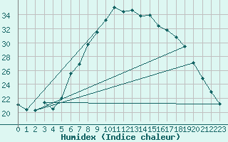 Courbe de l'humidex pour Roth