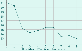 Courbe de l'humidex pour Caribou Point