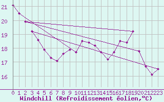 Courbe du refroidissement olien pour Rochefort Saint-Agnant (17)