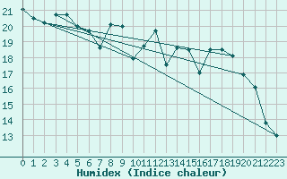 Courbe de l'humidex pour Le Touquet (62)