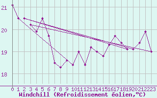 Courbe du refroidissement olien pour Locarno (Sw)