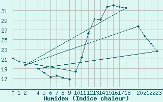 Courbe de l'humidex pour Passa Quatro