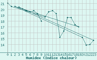 Courbe de l'humidex pour Lyon - Bron (69)