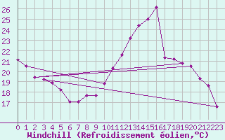 Courbe du refroidissement olien pour Manlleu (Esp)