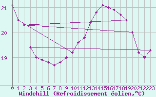 Courbe du refroidissement olien pour Gijon