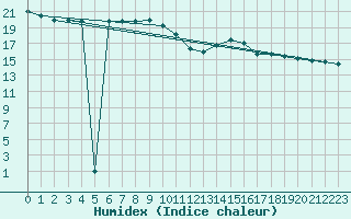 Courbe de l'humidex pour Weinbiet