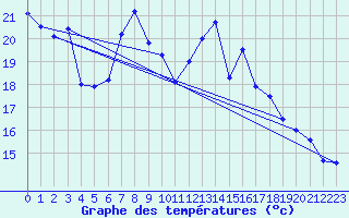 Courbe de tempratures pour Buchs / Aarau