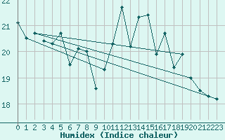 Courbe de l'humidex pour Biarritz (64)