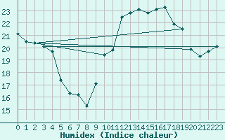 Courbe de l'humidex pour Muret (31)