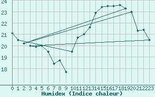 Courbe de l'humidex pour Saint-Nazaire (44)