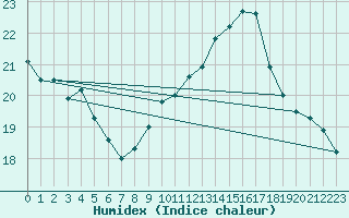 Courbe de l'humidex pour Chlons-en-Champagne (51)