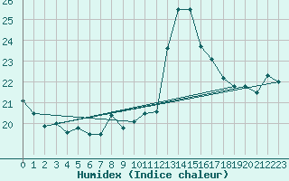 Courbe de l'humidex pour Mont-Saint-Vincent (71)