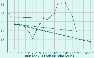 Courbe de l'humidex pour Hallau