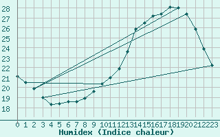 Courbe de l'humidex pour Civray (86)