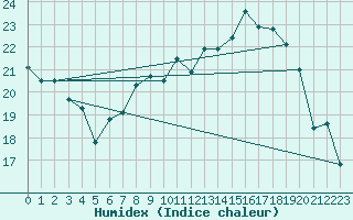 Courbe de l'humidex pour Abbeville (80)