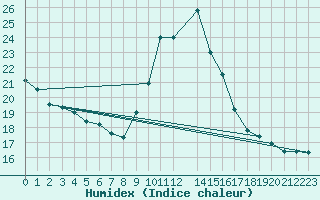 Courbe de l'humidex pour Mlaga Aeropuerto