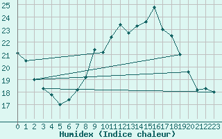 Courbe de l'humidex pour Aix-la-Chapelle (All)