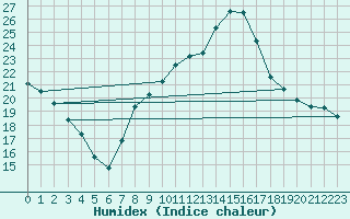 Courbe de l'humidex pour Colmar (68)