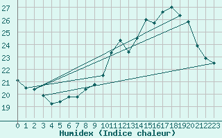 Courbe de l'humidex pour Selonnet - Chabanon (04)