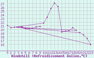 Courbe du refroidissement olien pour Cambrai / Epinoy (62)