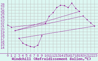 Courbe du refroidissement olien pour Montredon des Corbires (11)