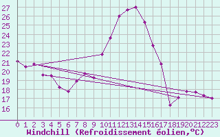 Courbe du refroidissement olien pour Crest (26)