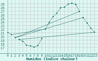 Courbe de l'humidex pour Muirancourt (60)