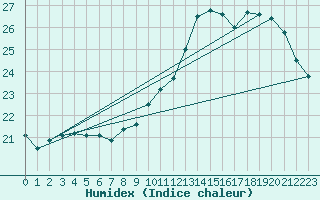 Courbe de l'humidex pour Le Mans (72)