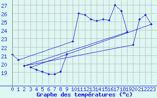 Courbe de tempratures pour Ste (34)