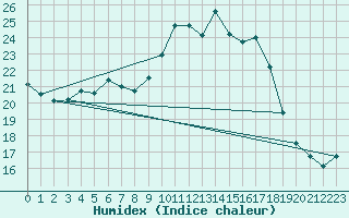 Courbe de l'humidex pour Alenon (61)