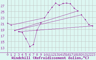 Courbe du refroidissement olien pour Bziers Cap d