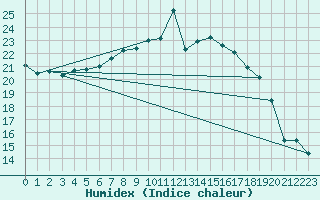 Courbe de l'humidex pour Aboyne