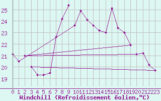 Courbe du refroidissement olien pour Arenys de Mar
