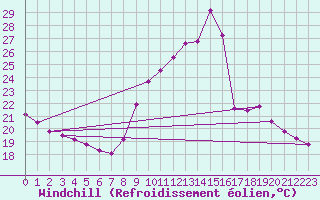 Courbe du refroidissement olien pour Saint-Sorlin-en-Valloire (26)