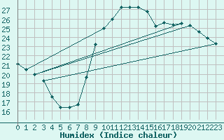 Courbe de l'humidex pour Aubenas - Lanas (07)