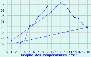 Courbe de tempratures pour Fethiye