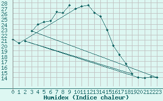 Courbe de l'humidex pour Lilienfeld / Sulzer