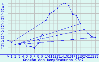 Courbe de tempratures pour Grasque (13)