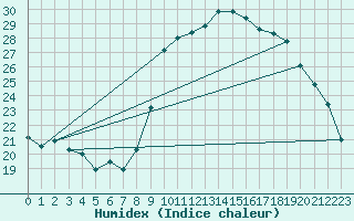 Courbe de l'humidex pour Hyres (83)