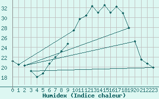 Courbe de l'humidex pour Tamarite de Litera