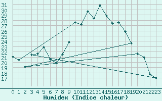 Courbe de l'humidex pour Thorrenc (07)