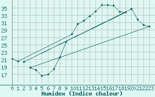 Courbe de l'humidex pour Tours (37)