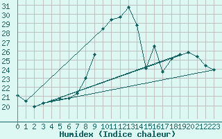 Courbe de l'humidex pour Verngues - Hameau de Cazan (13)