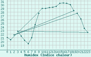 Courbe de l'humidex pour Calvi (2B)