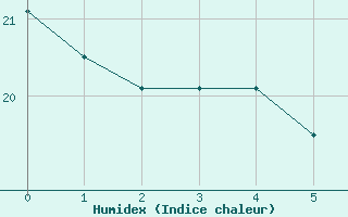 Courbe de l'humidex pour Mont-de-Marsan (40)