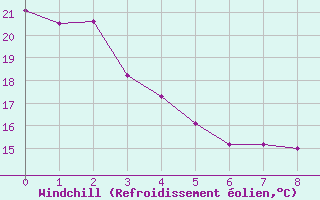 Courbe du refroidissement olien pour Rochefort Saint-Agnant (17)