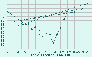 Courbe de l'humidex pour Long Beach, Long Beach Airport