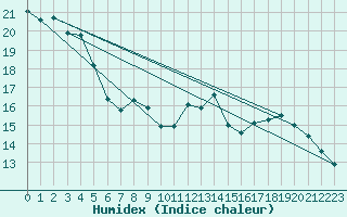 Courbe de l'humidex pour Neufchef (57)