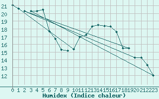 Courbe de l'humidex pour Lanvoc (29)