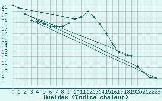 Courbe de l'humidex pour Eygliers (05)